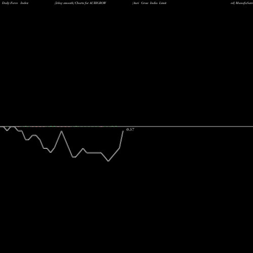 Force Index chart Auri Grow India Limited AURIGROW share NSE Stock Exchange 