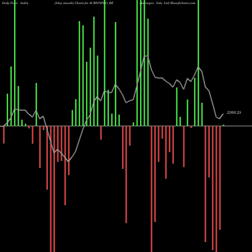 Force Index chart Aurionpro Soln Ltd AURIONPRO_BE share NSE Stock Exchange 