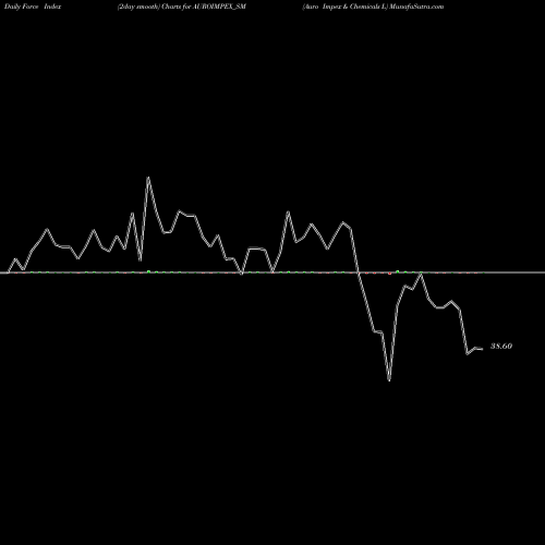 Force Index chart Auro Impex & Chemicals L AUROIMPEX_SM share NSE Stock Exchange 