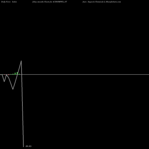 Force Index chart Auro Impex & Chemicals L AUROIMPEX_ST share NSE Stock Exchange 