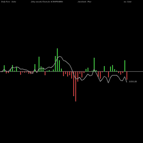 Force Index chart Aurobindo Pharma Limited AUROPHARMA share NSE Stock Exchange 