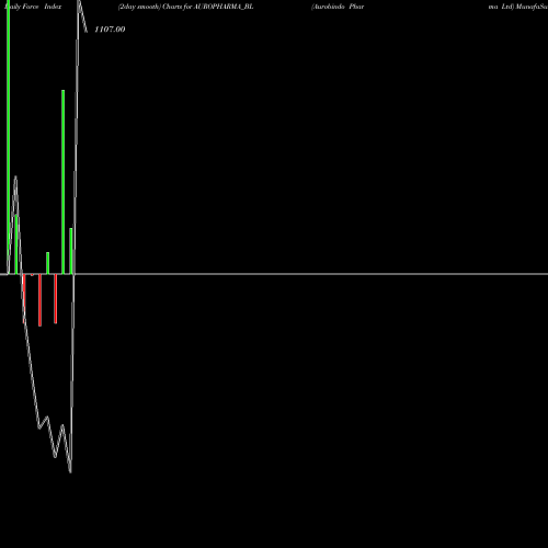 Force Index chart Aurobindo Pharma Ltd AUROPHARMA_BL share NSE Stock Exchange 