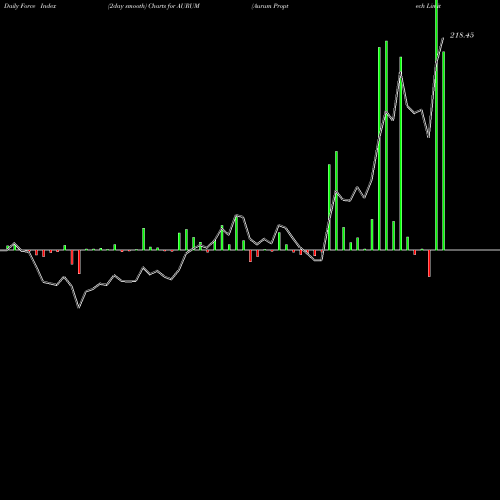 Force Index chart Aurum Proptech Limited AURUM share NSE Stock Exchange 