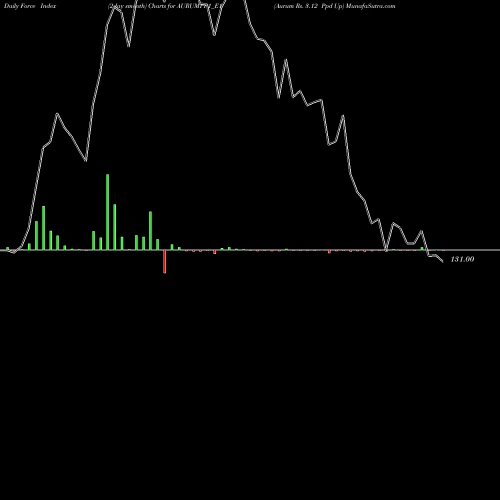 Force Index chart Aurum Rs. 3.12 Ppd Up AURUMPP1_E1 share NSE Stock Exchange 