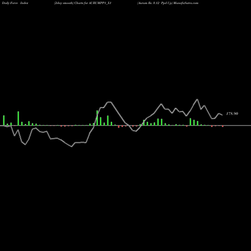 Force Index chart Aurum Rs. 3.12 Ppd Up AURUMPP1_X1 share NSE Stock Exchange 