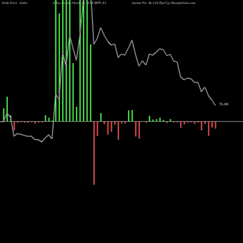 Force Index chart Aurum Pro Rs.1.25 Ppd Up AURUMPP_E1 share NSE Stock Exchange 