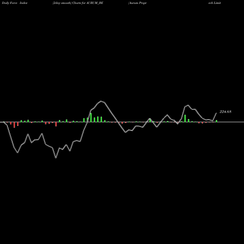 Force Index chart Aurum Proptech Limited AURUM_BE share NSE Stock Exchange 