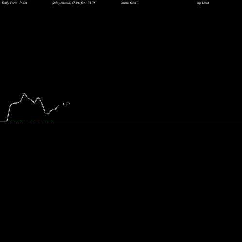 Force Index chart Aurus Gem Corp Limited AURUS share NSE Stock Exchange 