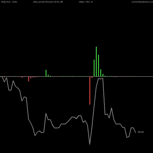 Force Index chart Aditya Ultra Steel Ltd AUSL_SM share NSE Stock Exchange 