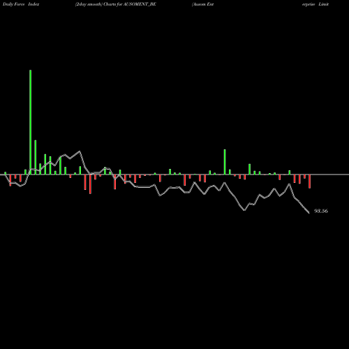 Force Index chart Ausom Enterprise Limited AUSOMENT_BE share NSE Stock Exchange 