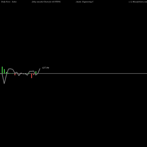 Force Index chart Austin Engineering Co. L AUSTENG share NSE Stock Exchange 