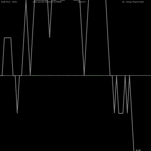 Force Index chart Austral Coke & Projects Limited AUSTRAL share NSE Stock Exchange 