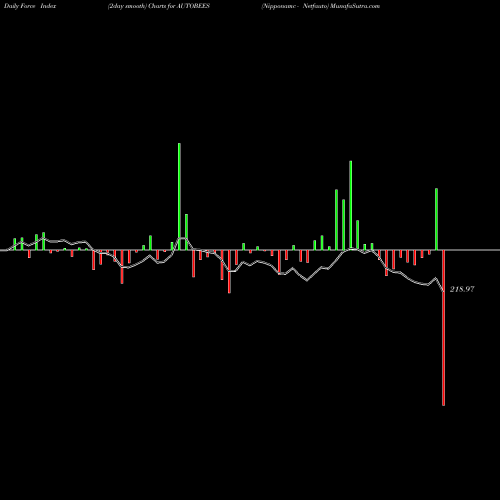 Force Index chart Nipponamc - Netfauto AUTOBEES share NSE Stock Exchange 