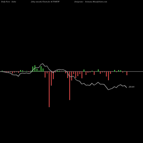 Force Index chart Icicipramc - Iciciauto AUTOIETF share NSE Stock Exchange 