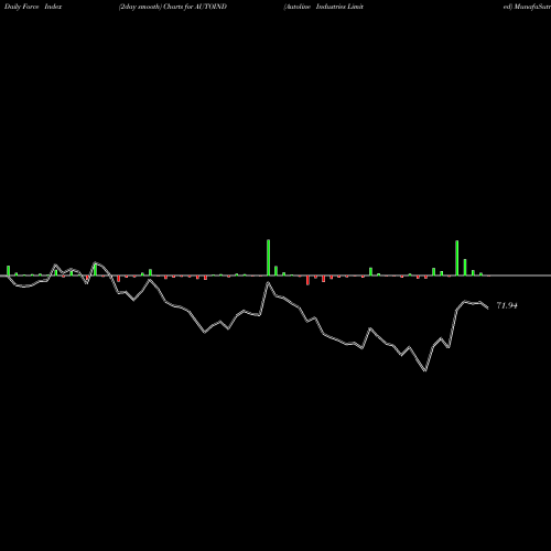 Force Index chart Autoline Industries Limited AUTOIND share NSE Stock Exchange 