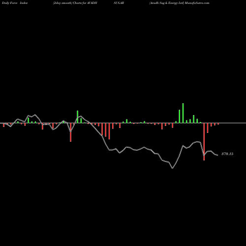 Force Index chart Avadh Sug & Energy Ltd AVADHSUGAR share NSE Stock Exchange 