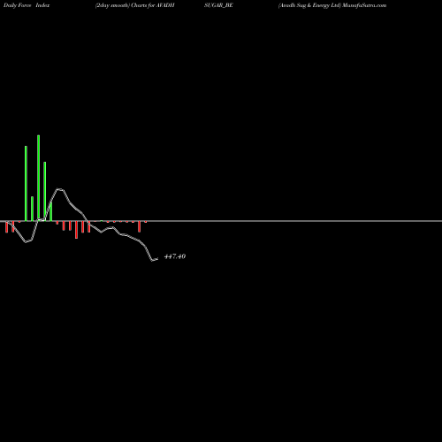 Force Index chart Avadh Sug & Energy Ltd AVADHSUGAR_BE share NSE Stock Exchange 