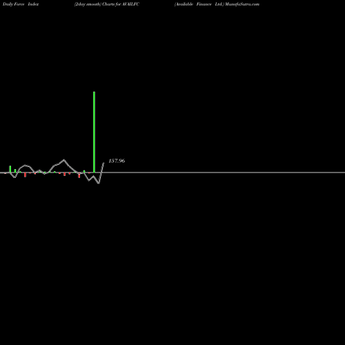 Force Index chart Available Finance Ltd. AVAILFC share NSE Stock Exchange 