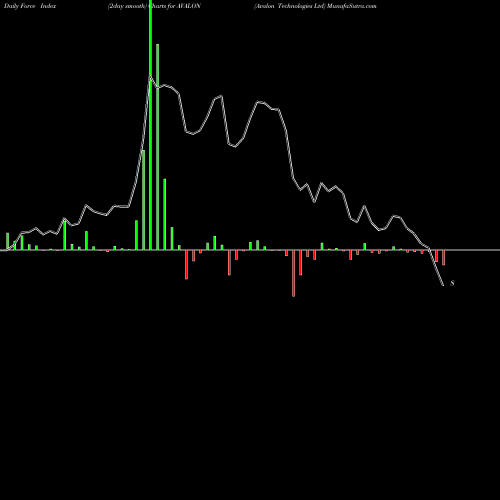 Force Index chart Avalon Technologies Ltd AVALON share NSE Stock Exchange 