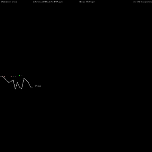 Force Index chart Avana Electrosystems Ltd AVANA_SM share NSE Stock Exchange 