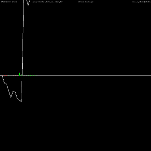 Force Index chart Avana Electrosystems Ltd AVANA_ST share NSE Stock Exchange 