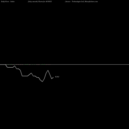 Force Index chart Avance Technologies Ltd. AVANCE share NSE Stock Exchange 