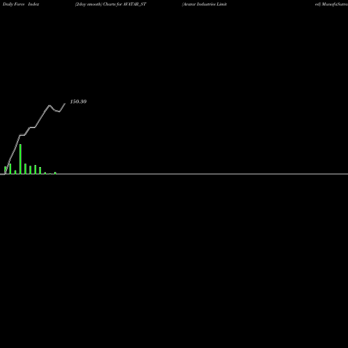 Force Index chart Avatar Industries Limited AVATAR_ST share NSE Stock Exchange 