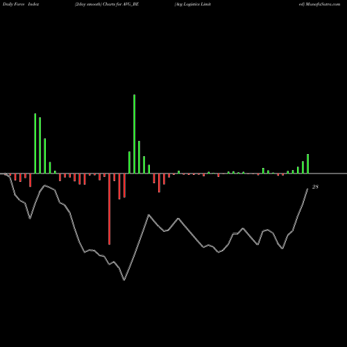 Force Index chart Avg Logistics Limited AVG_BE share NSE Stock Exchange 