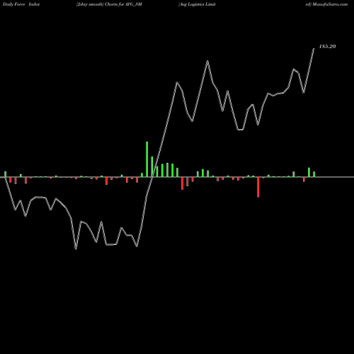 Force Index chart Avg Logistics Limited AVG_SM share NSE Stock Exchange 