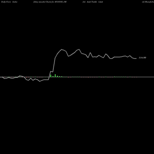 Force Index chart Avi Ansh Textile Limited AVIANSH_SM share NSE Stock Exchange 
