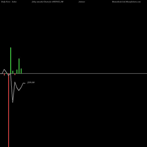 Force Index chart Avience Biomedicals Ltd AVIENCE_SM share NSE Stock Exchange 