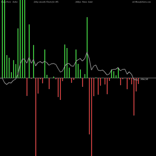 Force Index chart Aditya Vision Limited AVL share NSE Stock Exchange 