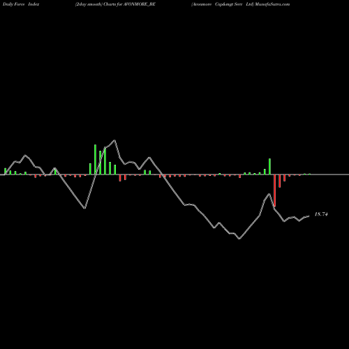 Force Index chart Avonmore Cap&mgt Serv Ltd AVONMORE_BE share NSE Stock Exchange 