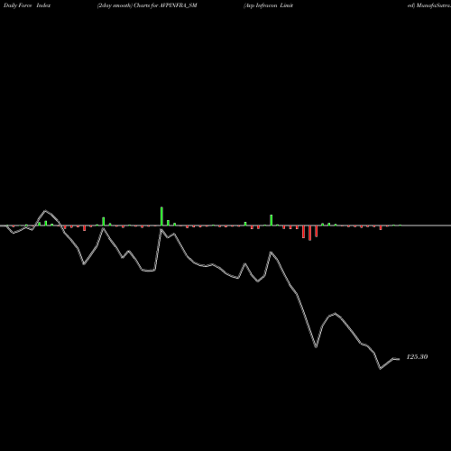 Force Index chart Avp Infracon Limited AVPINFRA_SM share NSE Stock Exchange 