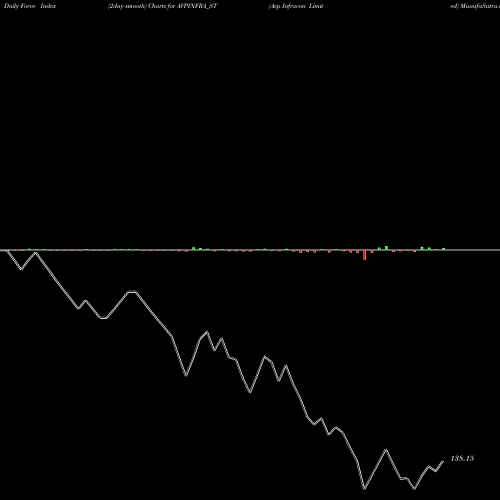 Force Index chart Avp Infracon Limited AVPINFRA_ST share NSE Stock Exchange 