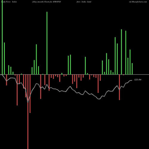 Force Index chart Avro India Limited AVROIND share NSE Stock Exchange 