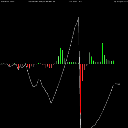 Force Index chart Avro India Limited AVROIND_SM share NSE Stock Exchange 
