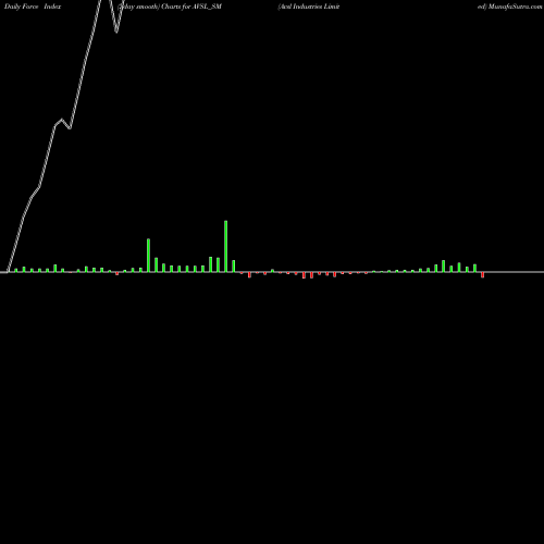 Force Index chart Avsl Industries Limited AVSL_SM share NSE Stock Exchange 