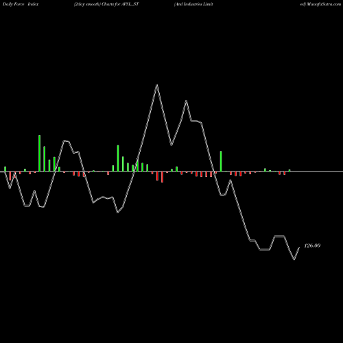 Force Index chart Avsl Industries Limited AVSL_ST share NSE Stock Exchange 