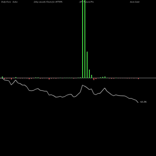 Force Index chart AVT Natural Products Limited AVTNPL share NSE Stock Exchange 