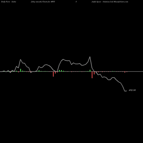 Force Index chart Awfis Space Solutions Ltd AWFIS share NSE Stock Exchange 