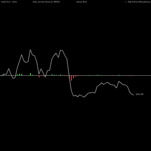 Force Index chart Antony Waste Hdg Cell Ltd AWHCL share NSE Stock Exchange 