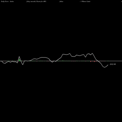 Force Index chart Adani Wilmar Limited AWL share NSE Stock Exchange 