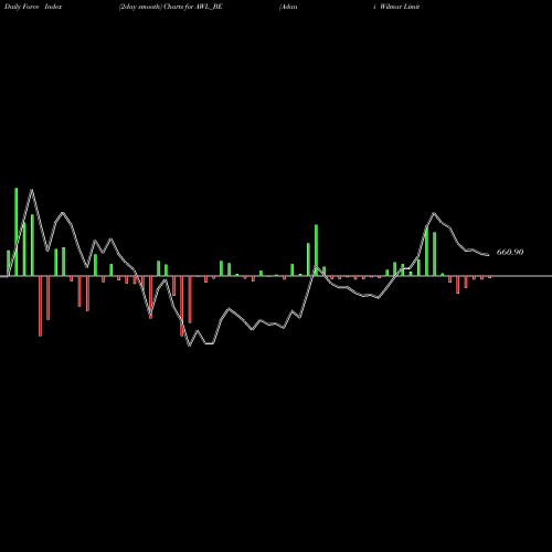 Force Index chart Adani Wilmar Limited AWL_BE share NSE Stock Exchange 