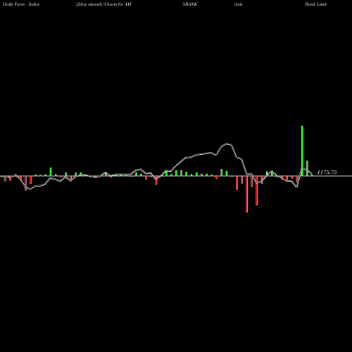Force Index chart Axis Bank Limited AXISBANK share NSE Stock Exchange 