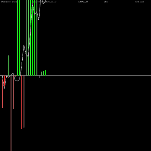 Force Index chart Axis Bank Limited AXISBANK_BL share NSE Stock Exchange 