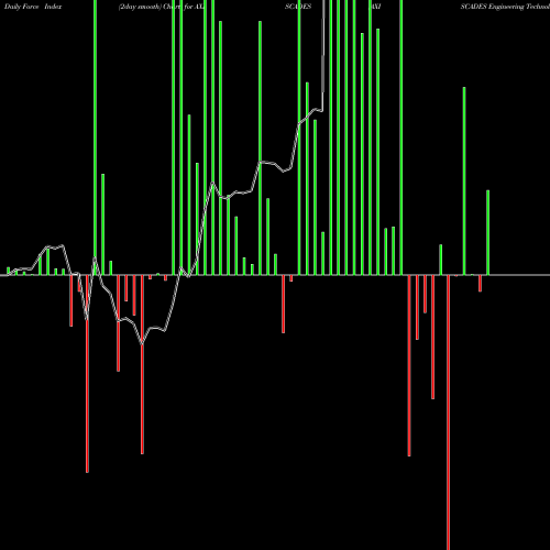 Force Index chart AXISCADES Engineering Technologies Limited AXISCADES share NSE Stock Exchange 