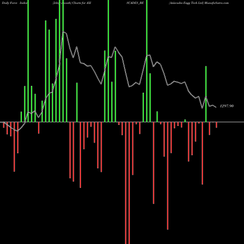 Force Index chart Axiscades Engg Tech Ltd AXISCADES_BE share NSE Stock Exchange 