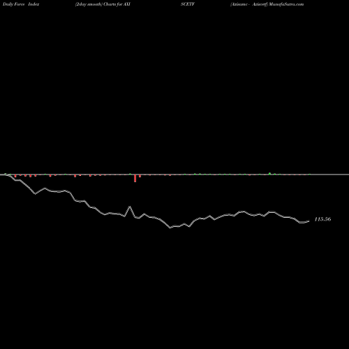 Force Index chart Axisamc - Axiscetf AXISCETF share NSE Stock Exchange 