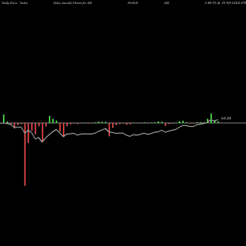 Force Index chart AXIS MUTUAL FUND GOLD ETF AXISGOLD share NSE Stock Exchange 